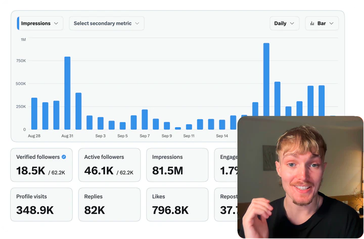 Rob's X (Twitter) analytics screenshot: 81.5M impressions, 62.2K followers, 796.8K likes, with Rob on camera in the corner